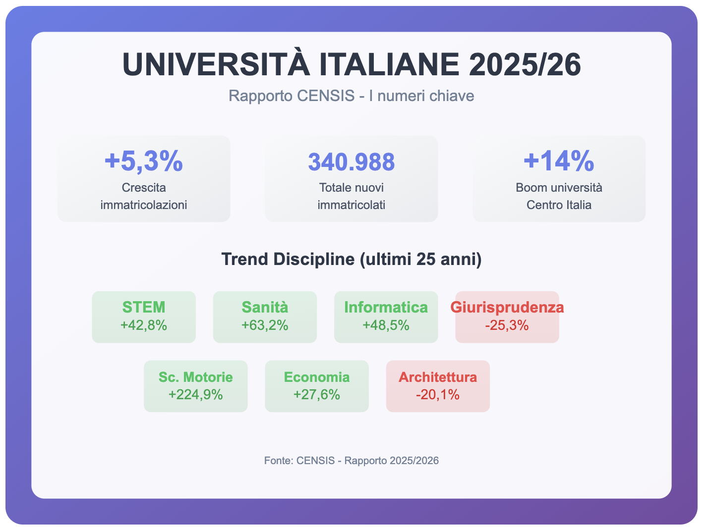 Università italiane: crescono le immatricolazioni e cambiano le scelte degli studenti secondo il Rapporto CENSIS 2025/2026